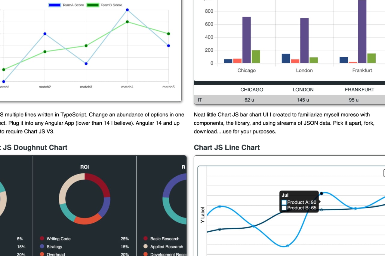 Four different types of graphs resembling UI website examples.
