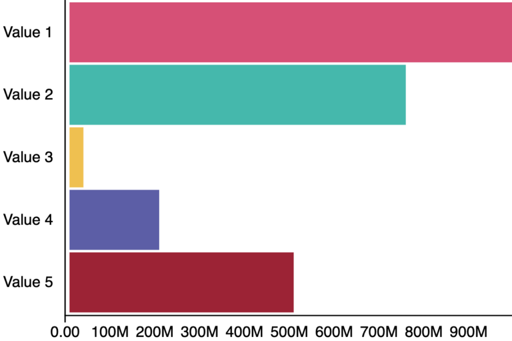 D3 horizontal bar graph with X & Y axis defined and color bars