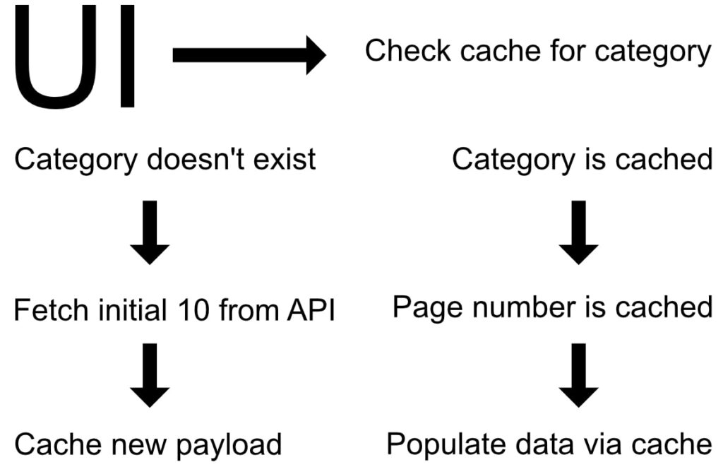 flow of data from UI to the API and where caching occurs.