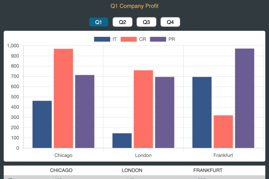 Three bar charts representing categories with four buttons toggling data.