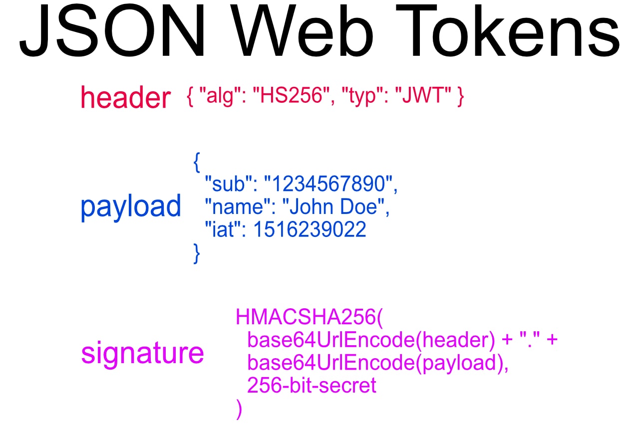 JSON Web Tokens showing header, payload, and signature.