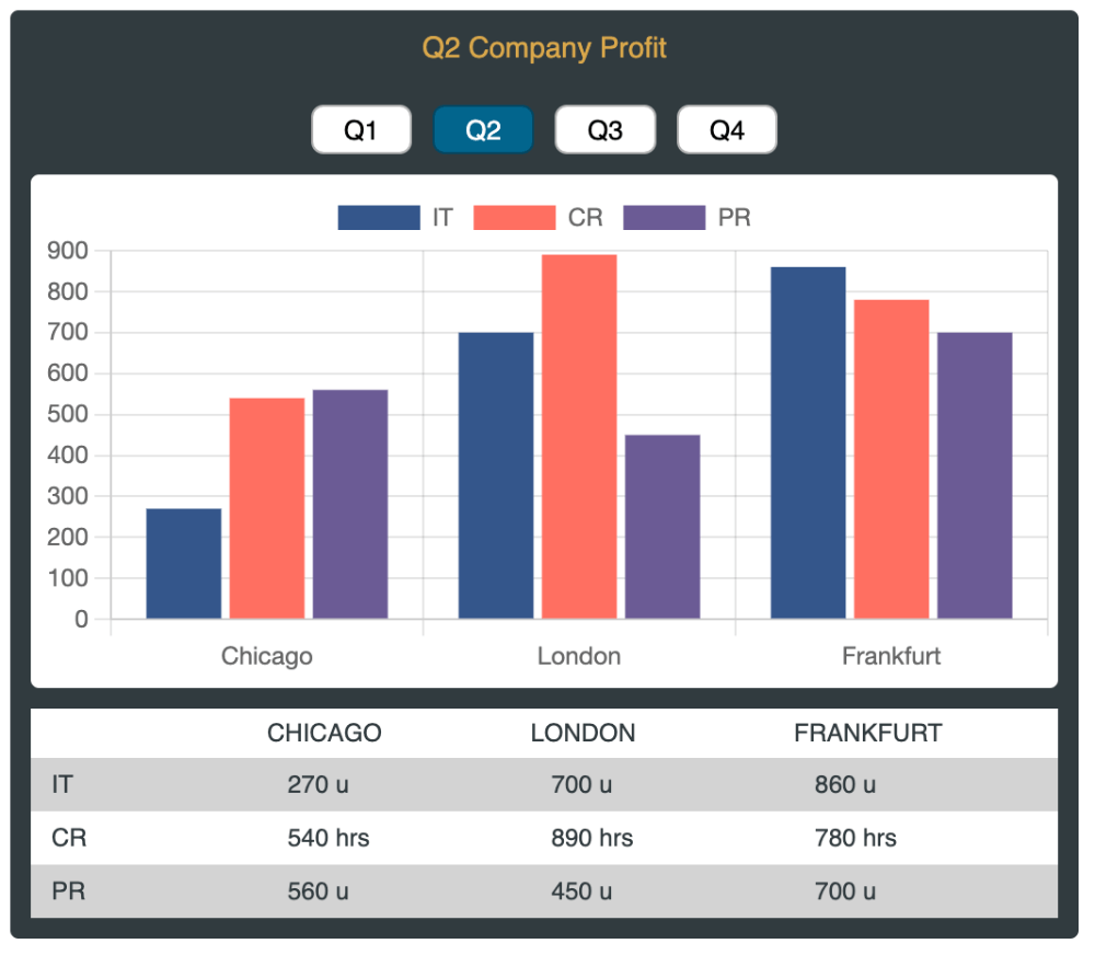 Bar chart with a table below. Buttons at top show different bars of data.