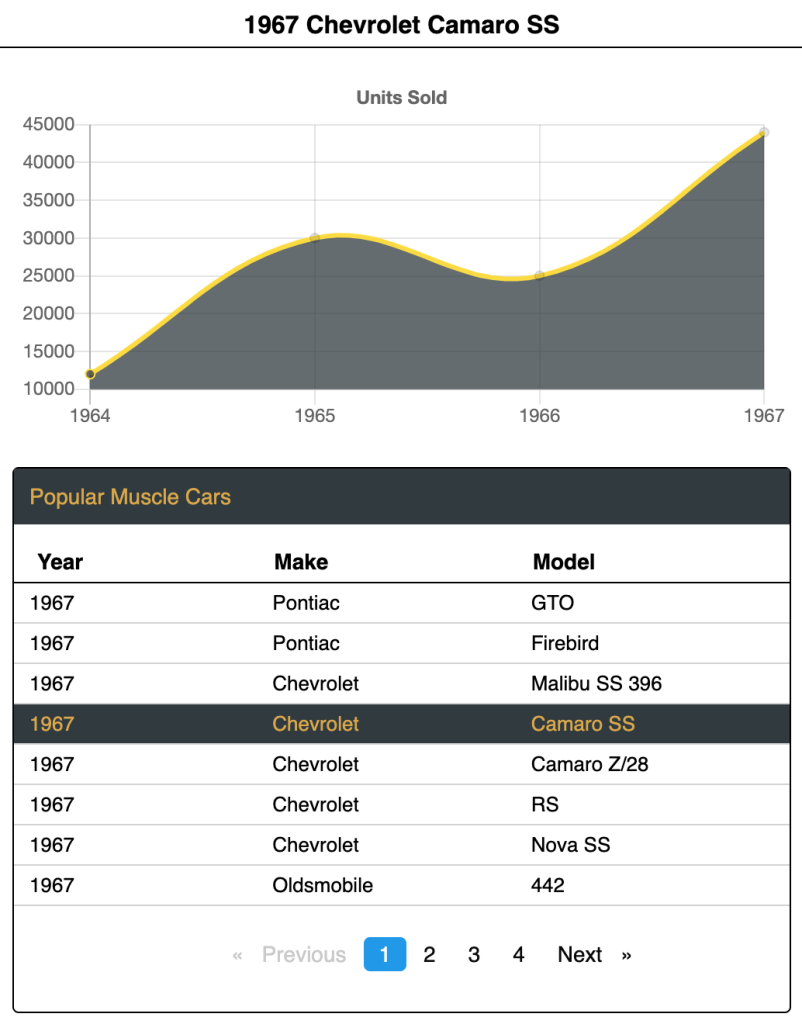 Area chart and a paginated table working together.