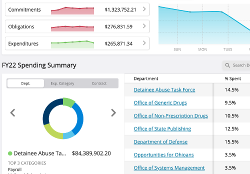 UI dashboard with graphs with rows and columns of different types of data.