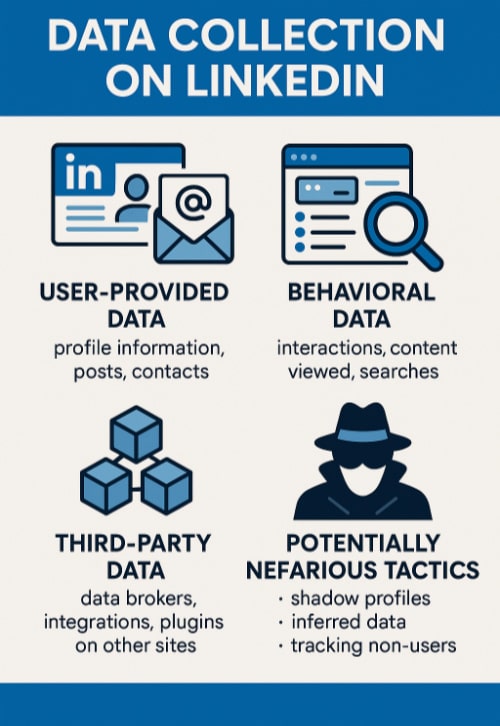 info graphic outlining how LinkedIn collects data visibly and creepily